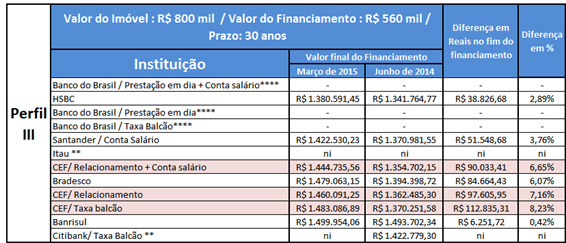 Juros do crédito imobiliário sobem